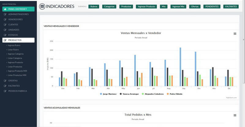 brindamos paneles de control para gestionar su negocio en internet