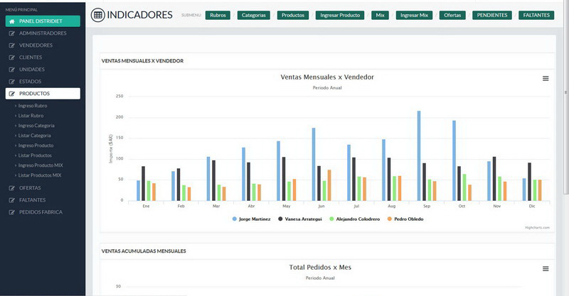 Paneles de control para desarrollo de software online