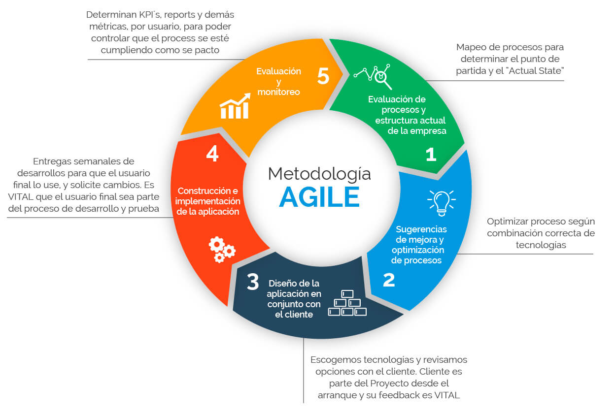 desarrollamos software con metodos agiles