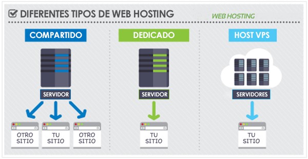 Tipos diferentes de Hosting